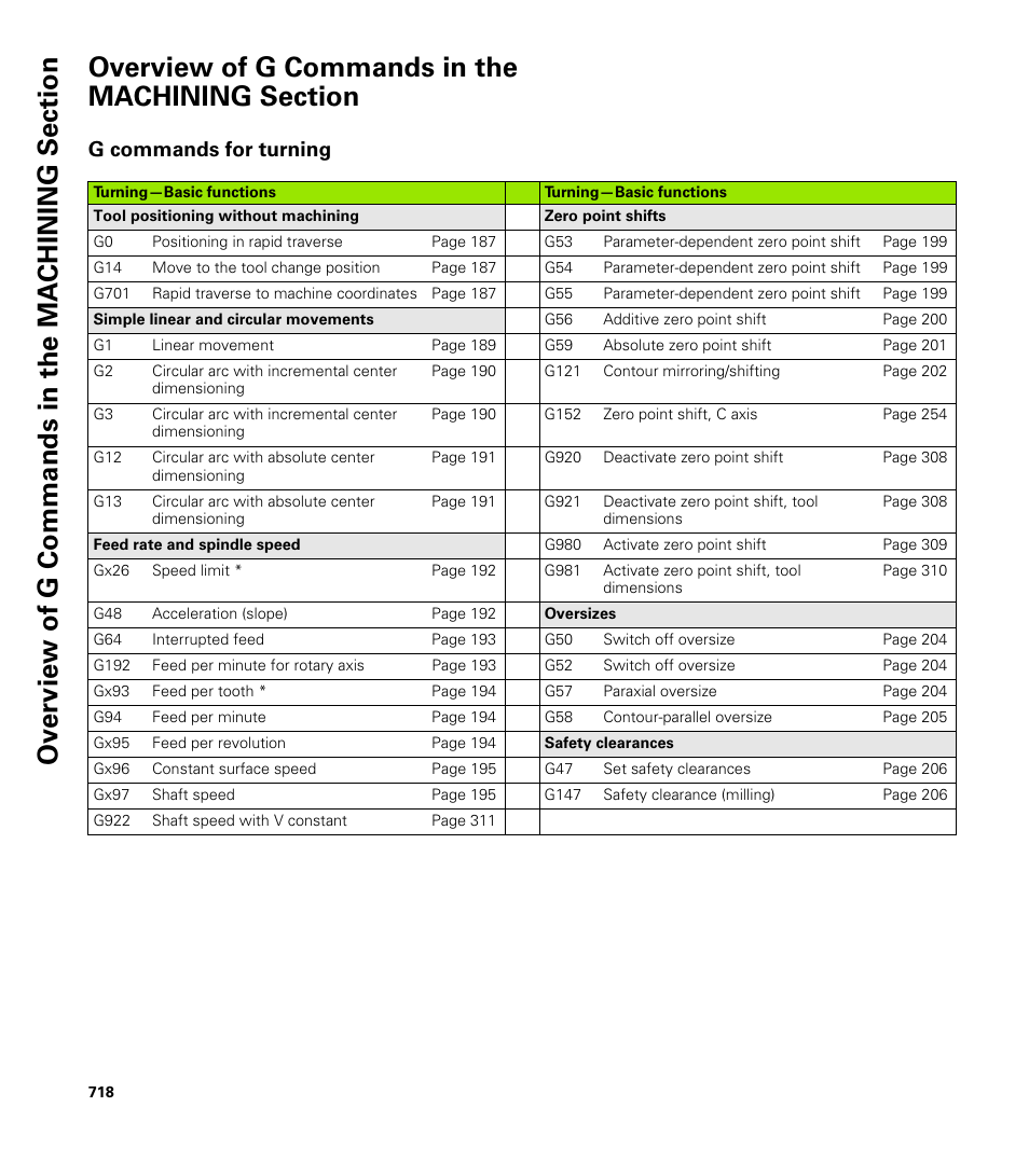 Overview of g commands in the machining section, G commands for turning | HEIDENHAIN CNC Pilot 4290 V7.1 User Manual | Page 718 / 725