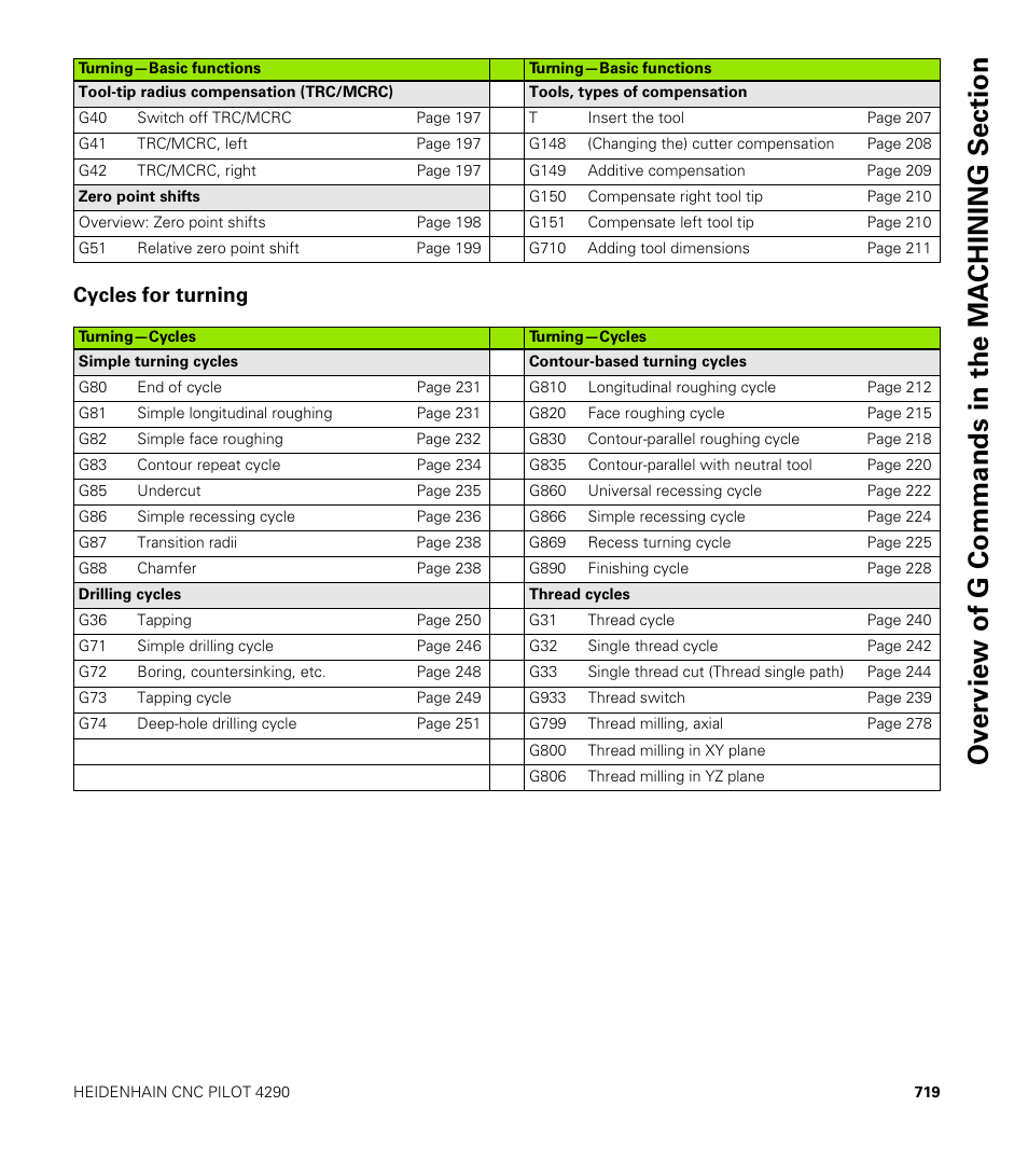 Cycles for turning | HEIDENHAIN CNC Pilot 4290 V7.1 User Manual | Page 719 / 725
