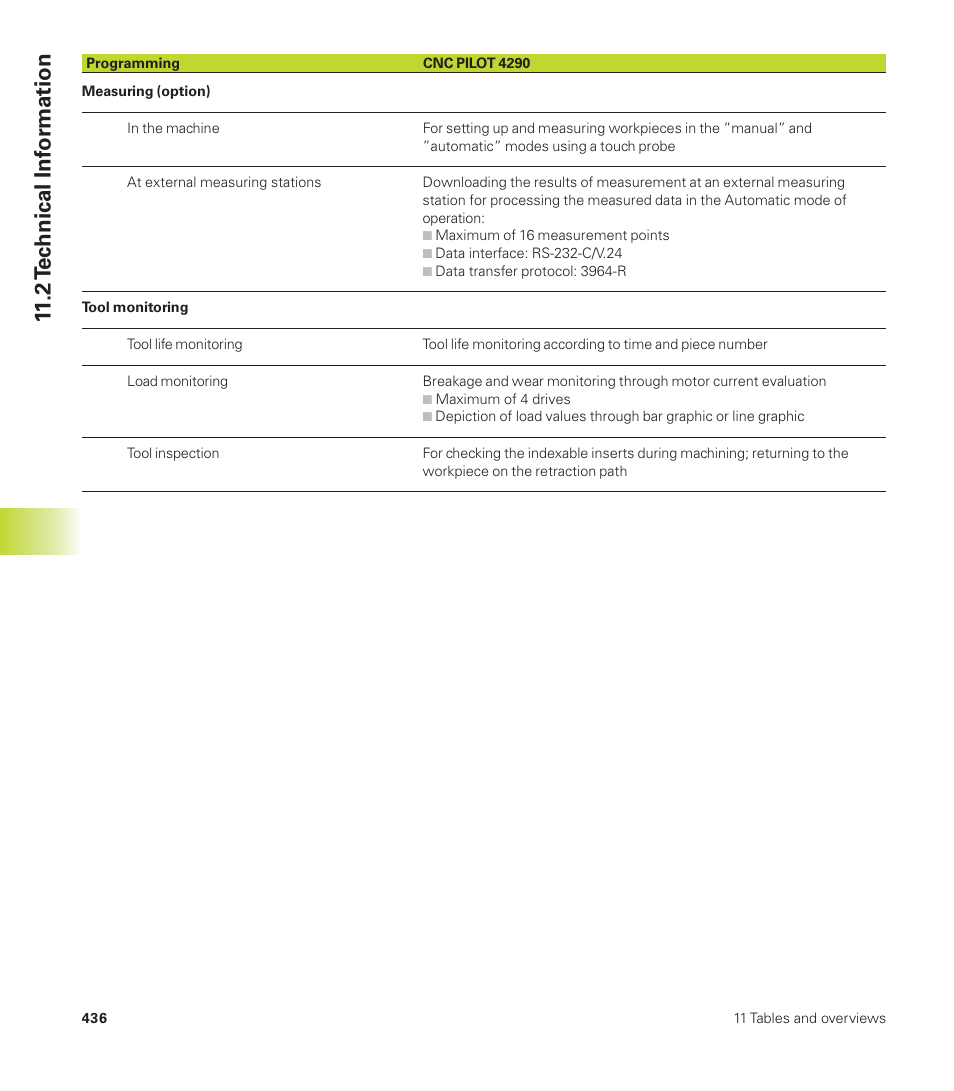 11 .2 t e c hnical inf or mation | HEIDENHAIN CNC Pilot 4290 User Manual | Page 448 / 481