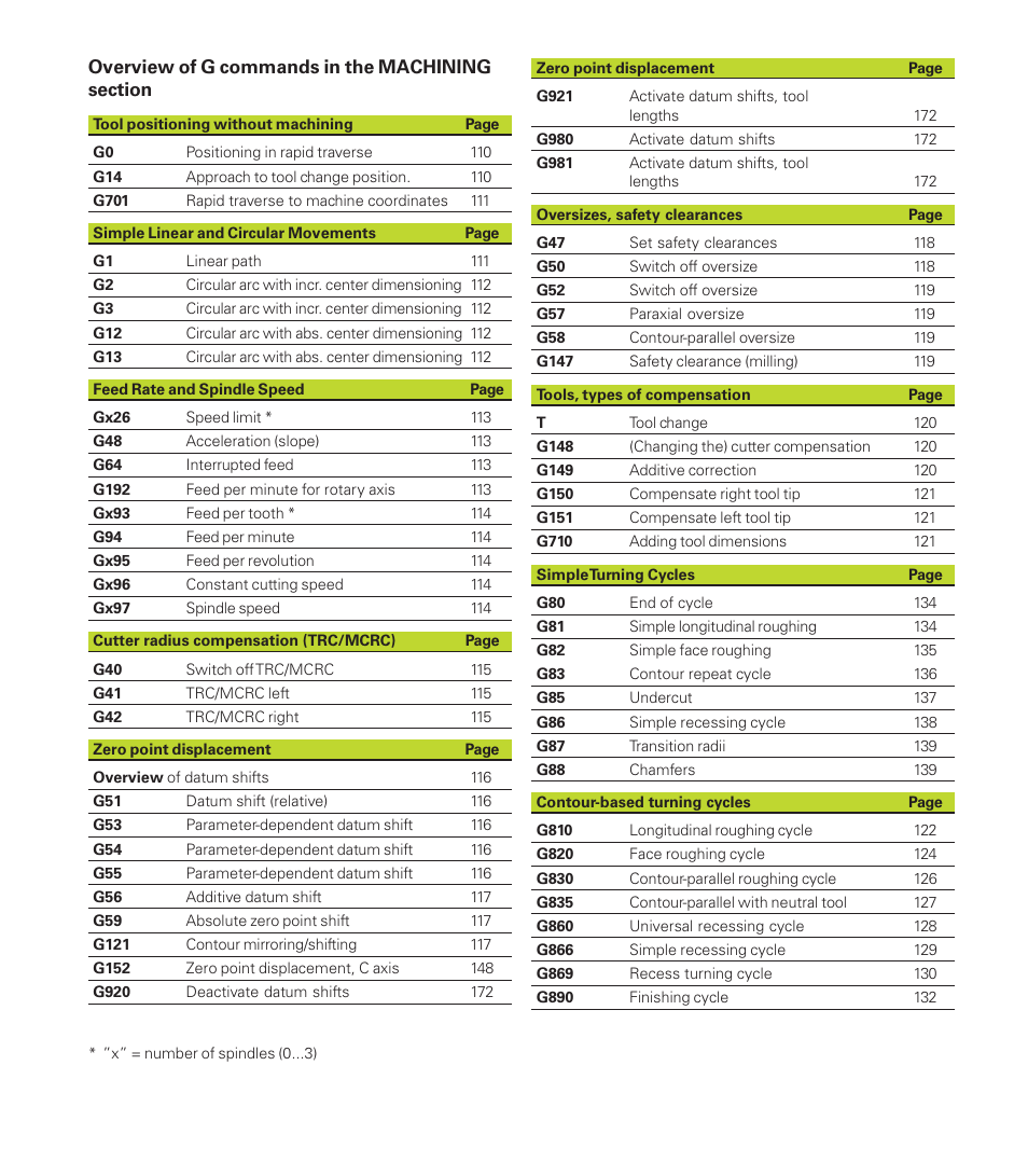 HEIDENHAIN CNC Pilot 4290 User Manual | Page 478 / 481