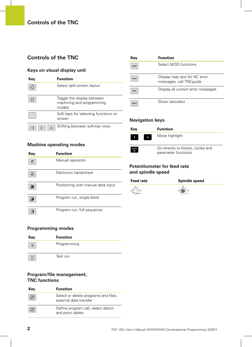 Controls of the tnc, Keys on visual display unit, Machine operating modes | Programming modes, Program/file management, tnc functions, Navigation keys, Potentiometer for feed rate and spindle speed | HEIDENHAIN TNC 128 (77184x-02) User Manual | Page 2 / 513