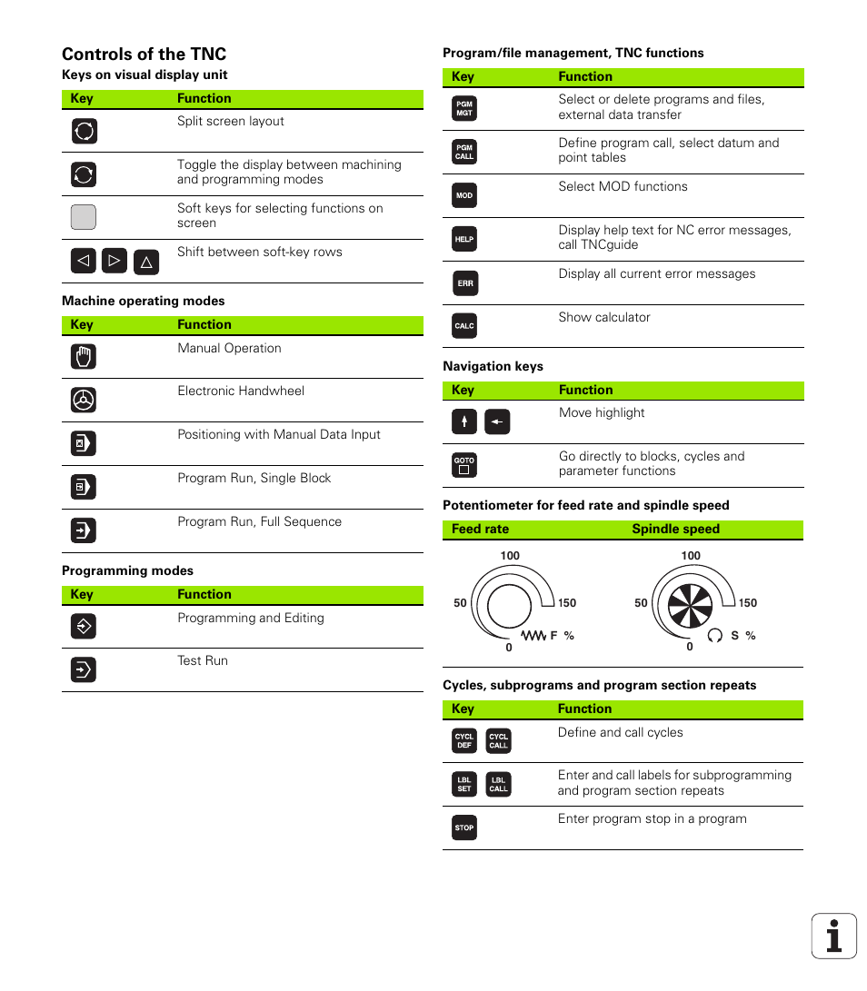 Controls of the tnc, Keys on visual display unit, Machine operating modes | Programming modes, Program/file management, tnc functions, Navigation keys, Potentiometer for feed rate and spindle speed, Cycles, subprograms and program section repeats | HEIDENHAIN TNC 128 (77184x-01) User Manual | Page 2 / 505