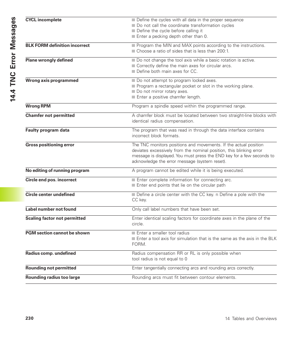 4 tnc er ror messag es | HEIDENHAIN TNC 310 (286 140) User Manual | Page 242 / 250
