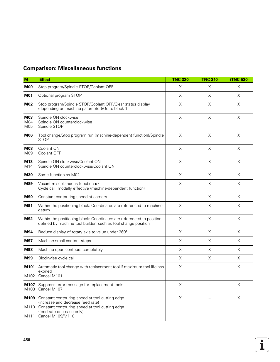 Comparison: miscellaneous functions | HEIDENHAIN TNC 320 (340 551-01) User Manual | Page 458 / 463