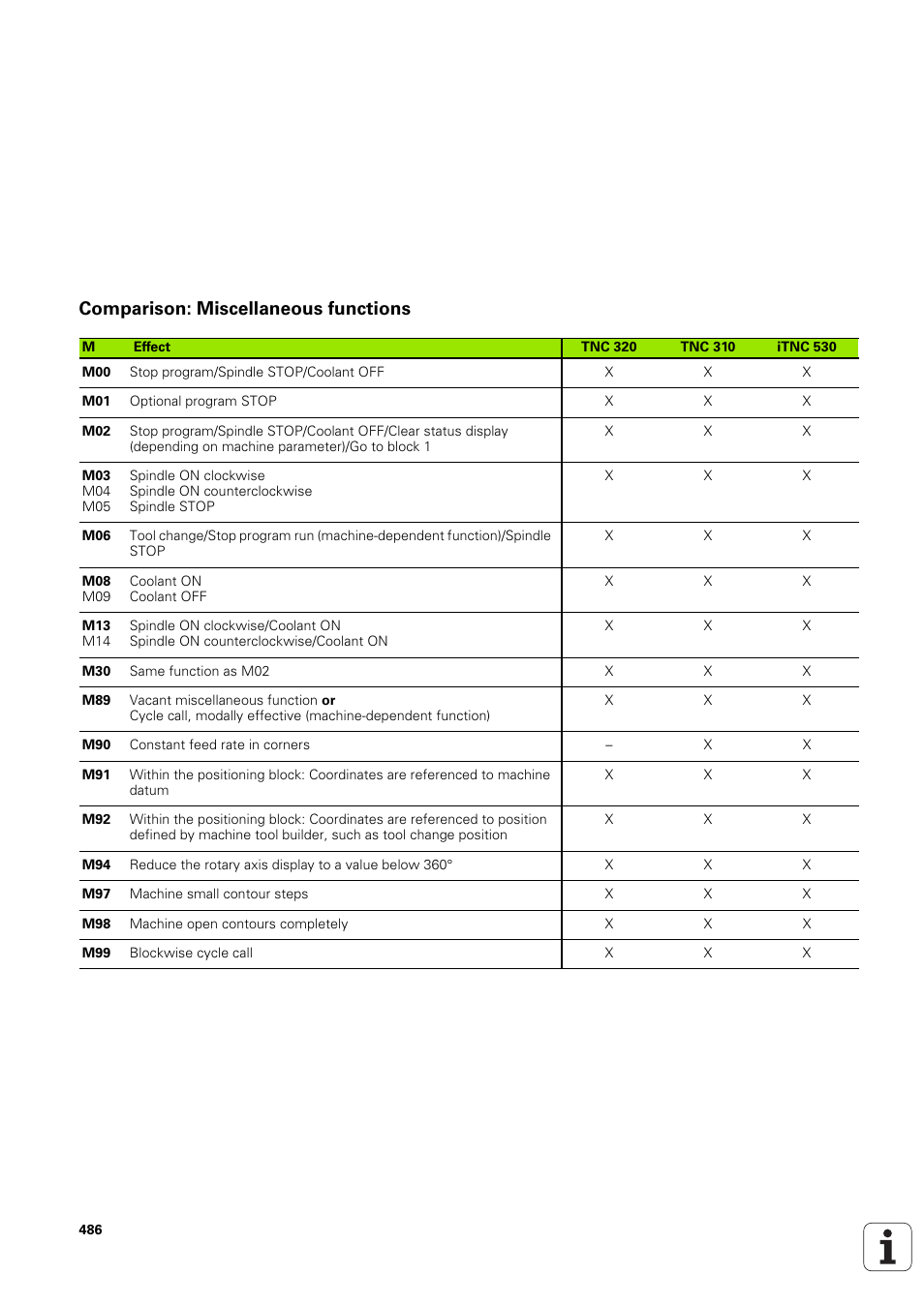 Comparison: miscellaneous functions | HEIDENHAIN TNC 320 (340 551-02) User Manual | Page 486 / 493