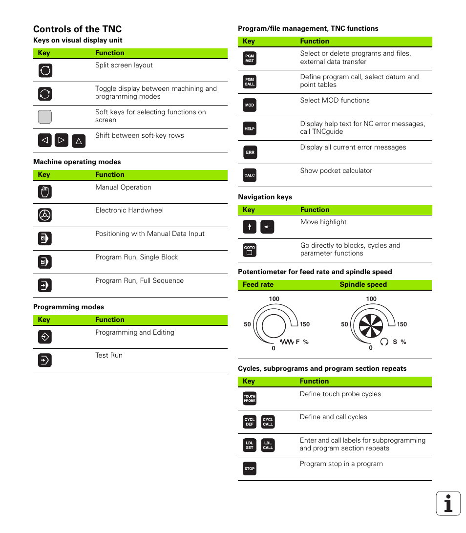 Controls of the tnc, Keys on visual display unit, Machine operating modes | Programming modes, Program/file management, tnc functions, Navigation keys, Potentiometer for feed rate and spindle speed, Cycles, subprograms and program section repeats | HEIDENHAIN TNC 320 (340 55x-04) User Manual | Page 2 / 497