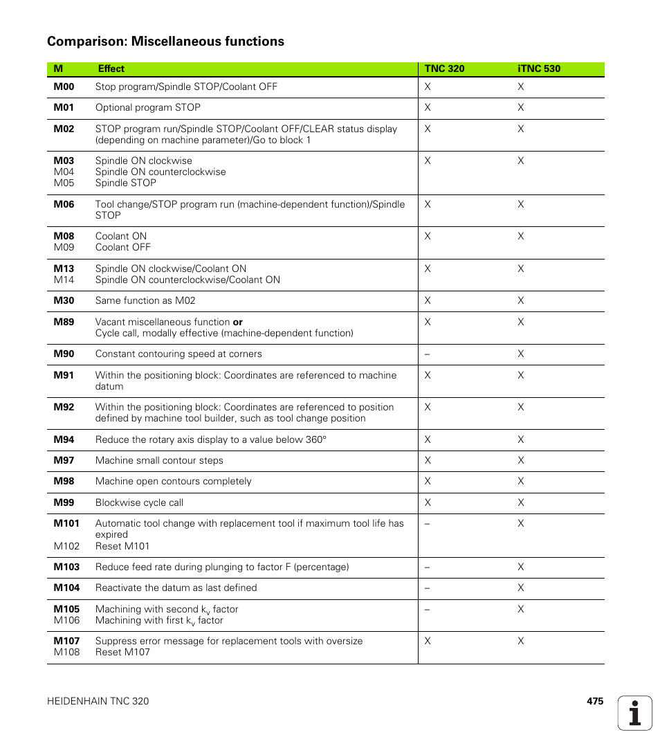 Comparison: miscellaneous functions | HEIDENHAIN TNC 320 (340 55x-04) User Manual | Page 475 / 497