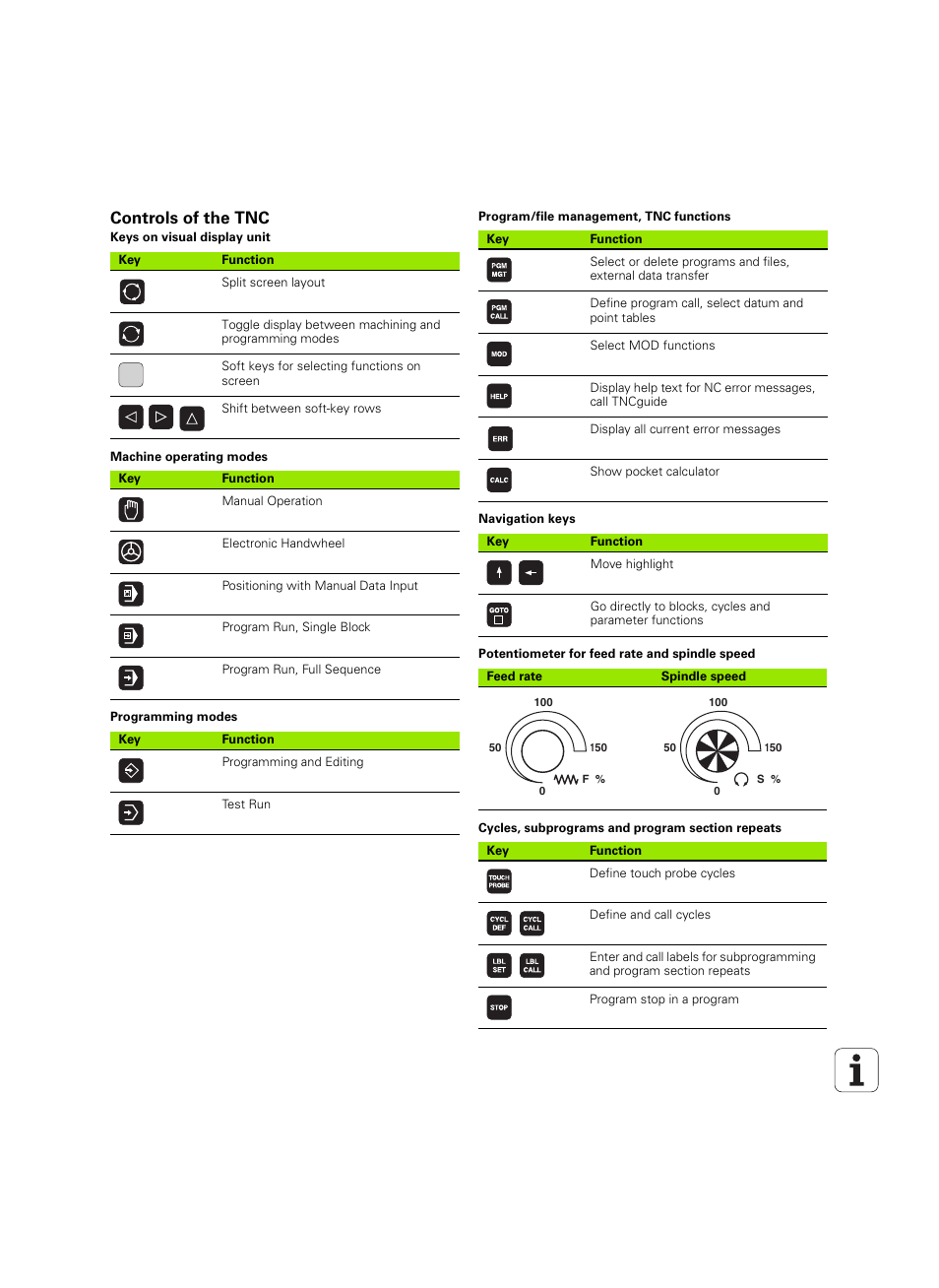 Controls of the tnc, Keys on visual display unit, Machine operating modes | Programming modes, Program/file management, tnc functions, Navigation keys, Potentiometer for feed rate and spindle speed, Cycles, subprograms and program section repeats | HEIDENHAIN TNC 320 (340 55x-04) ISO programming User Manual | Page 2 / 461