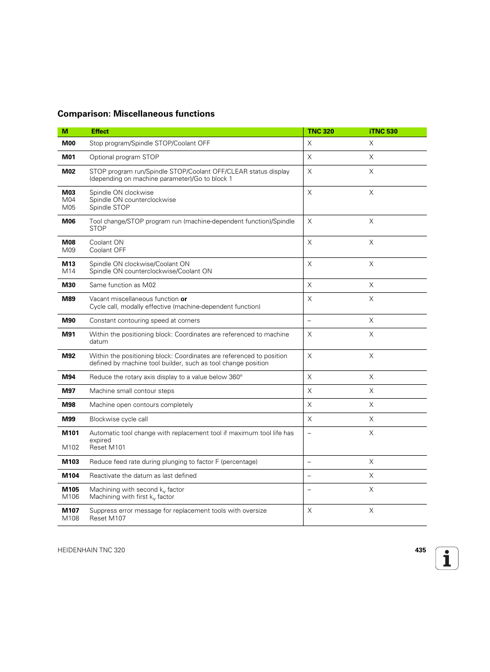Comparison: miscellaneous functions | HEIDENHAIN TNC 320 (340 55x-04) ISO programming User Manual | Page 435 / 461