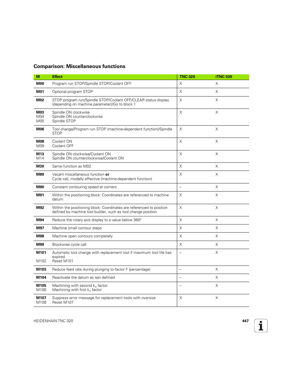 Comparison: miscellaneous functions | HEIDENHAIN TNC 320 (340 55x-05) ISO programming User Manual | Page 447 / 477