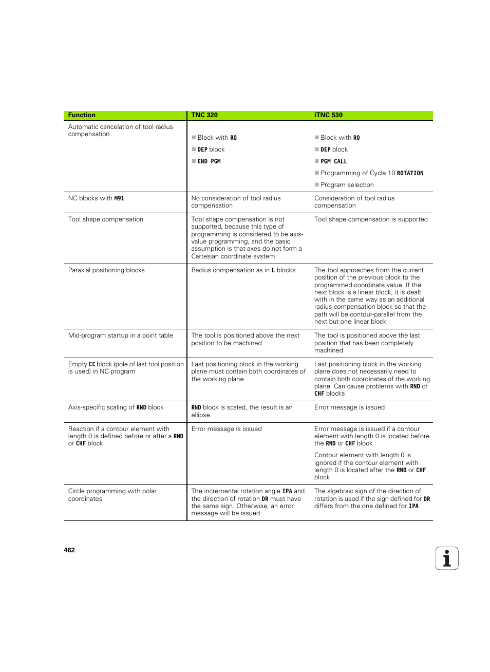 HEIDENHAIN TNC 320 (340 55x-05) ISO programming User Manual | Page 462 / 477