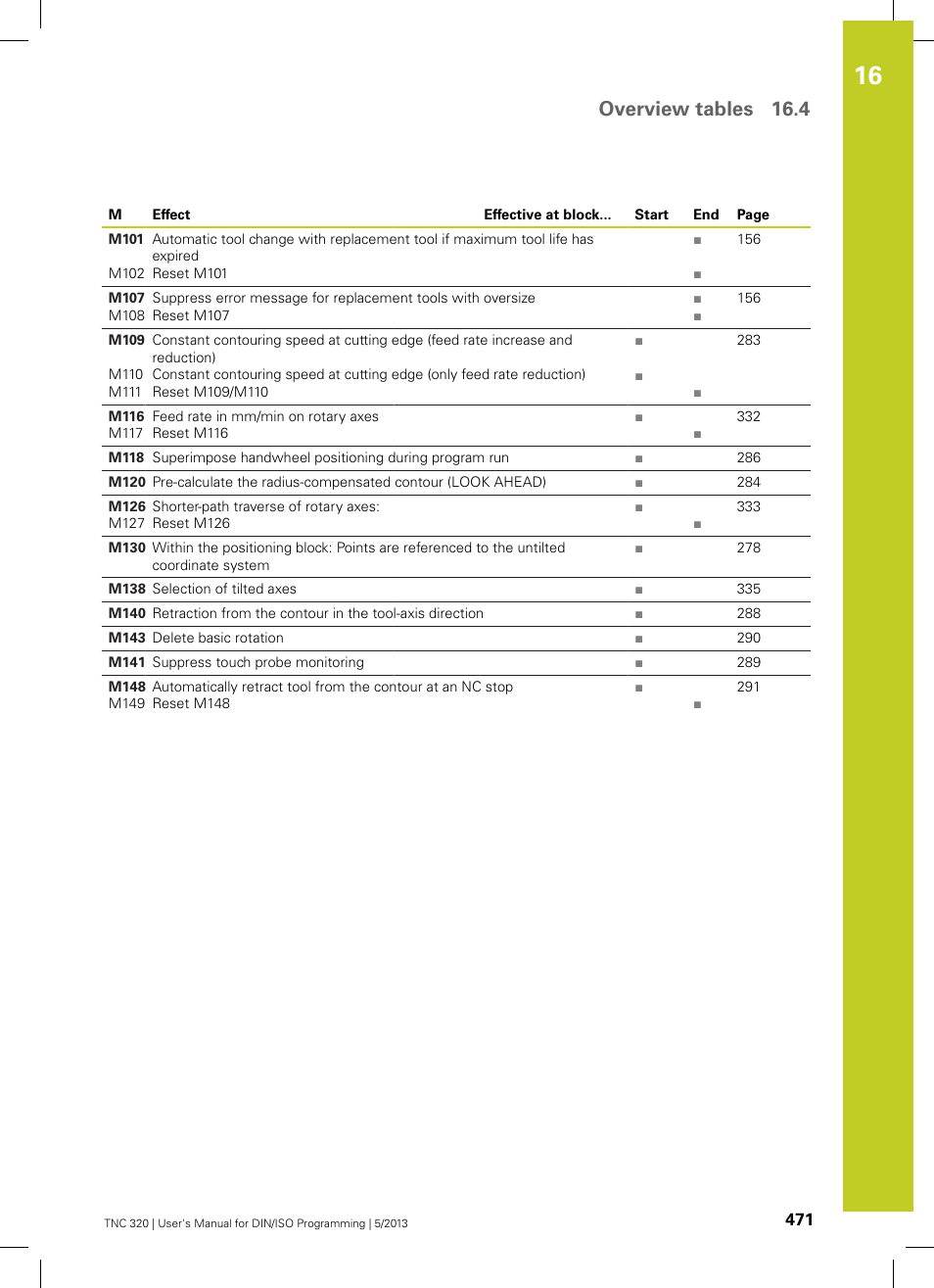 Overview tables 16.4 | HEIDENHAIN TNC 320 (34055x-06) ISO programming User Manual | Page 471 / 509