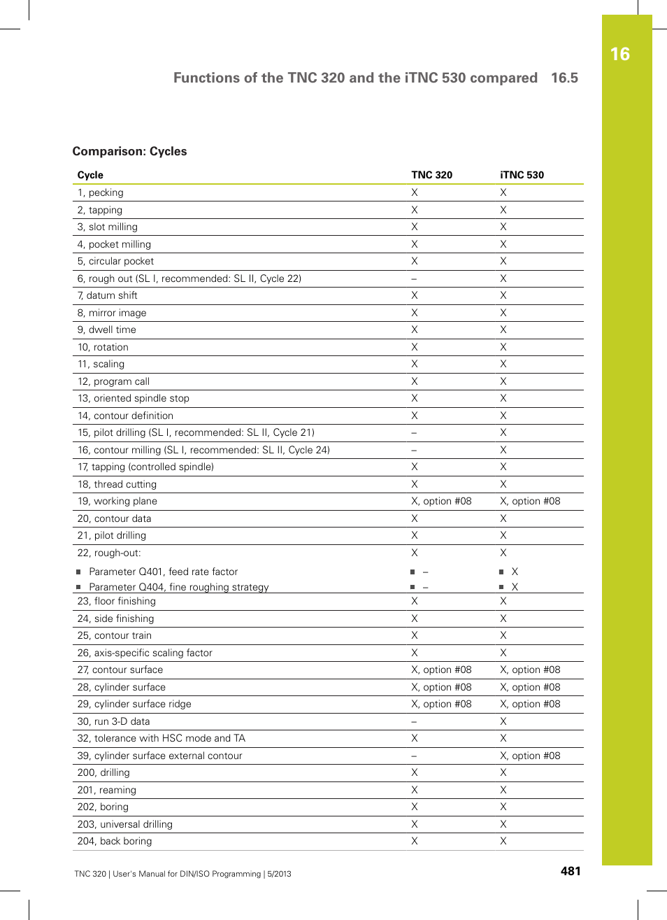 Comparison: cycles | HEIDENHAIN TNC 320 (34055x-06) ISO programming User Manual | Page 481 / 509