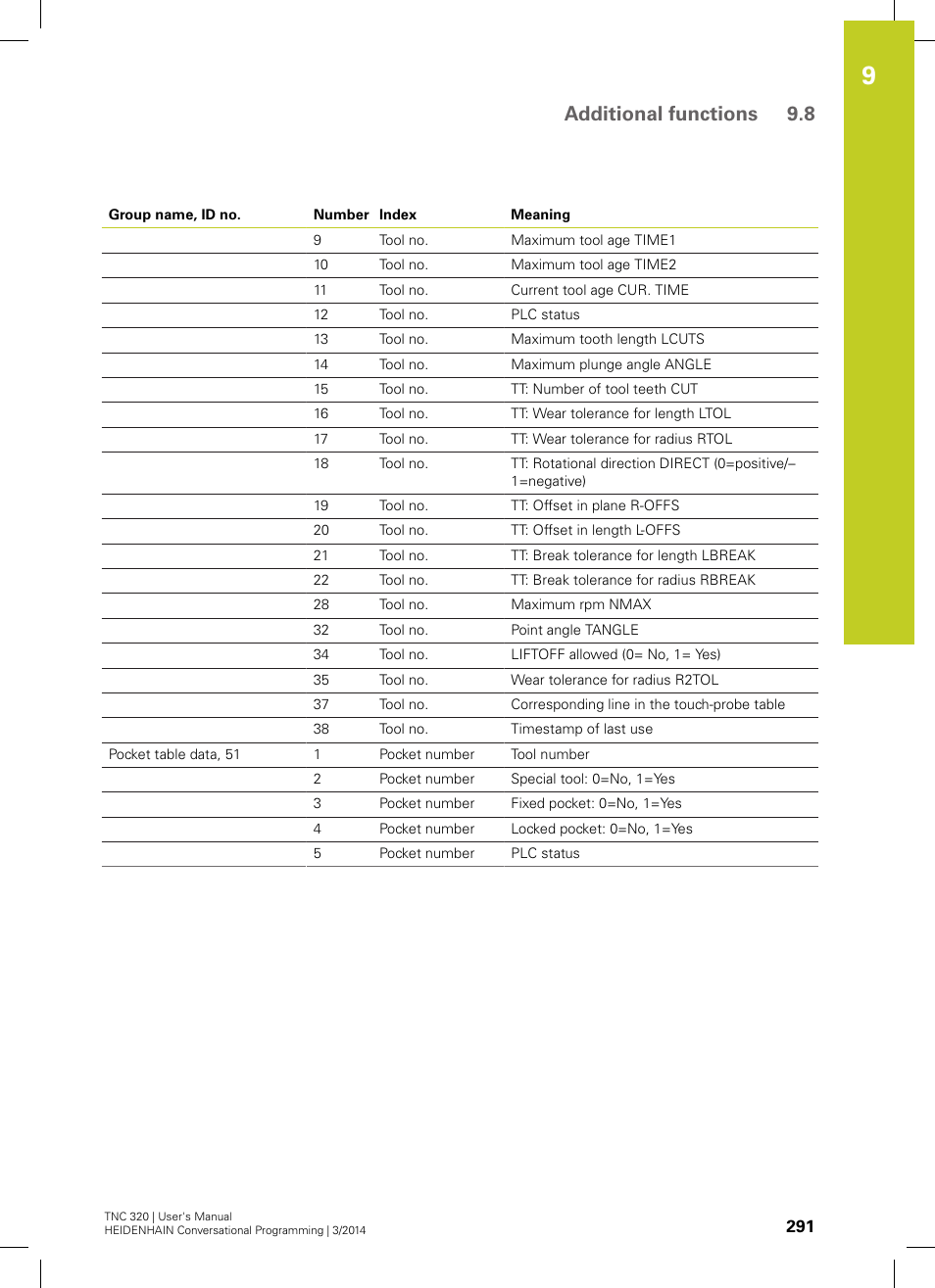 Additional functions 9.8 | HEIDENHAIN TNC 320 (77185x-01) User Manual | Page 291 / 581