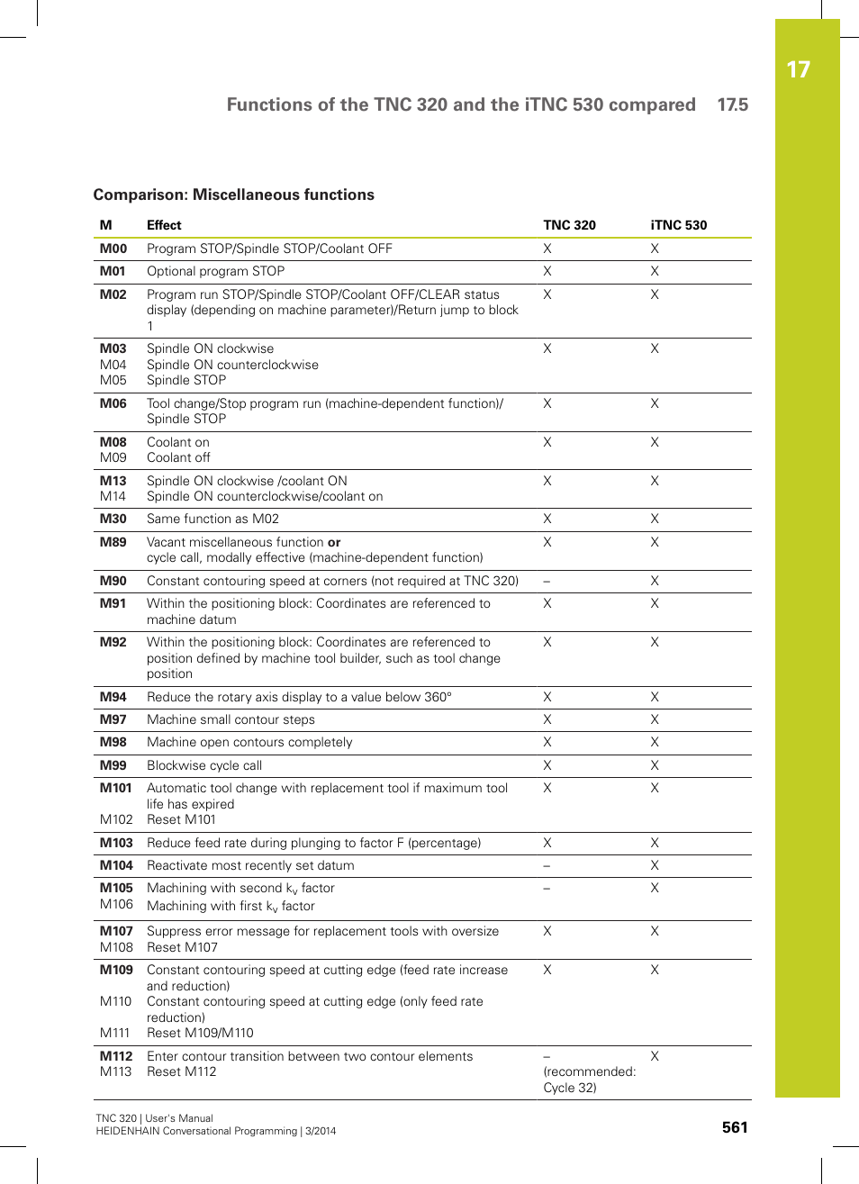 Comparison: miscellaneous functions | HEIDENHAIN TNC 320 (77185x-01) User Manual | Page 561 / 581