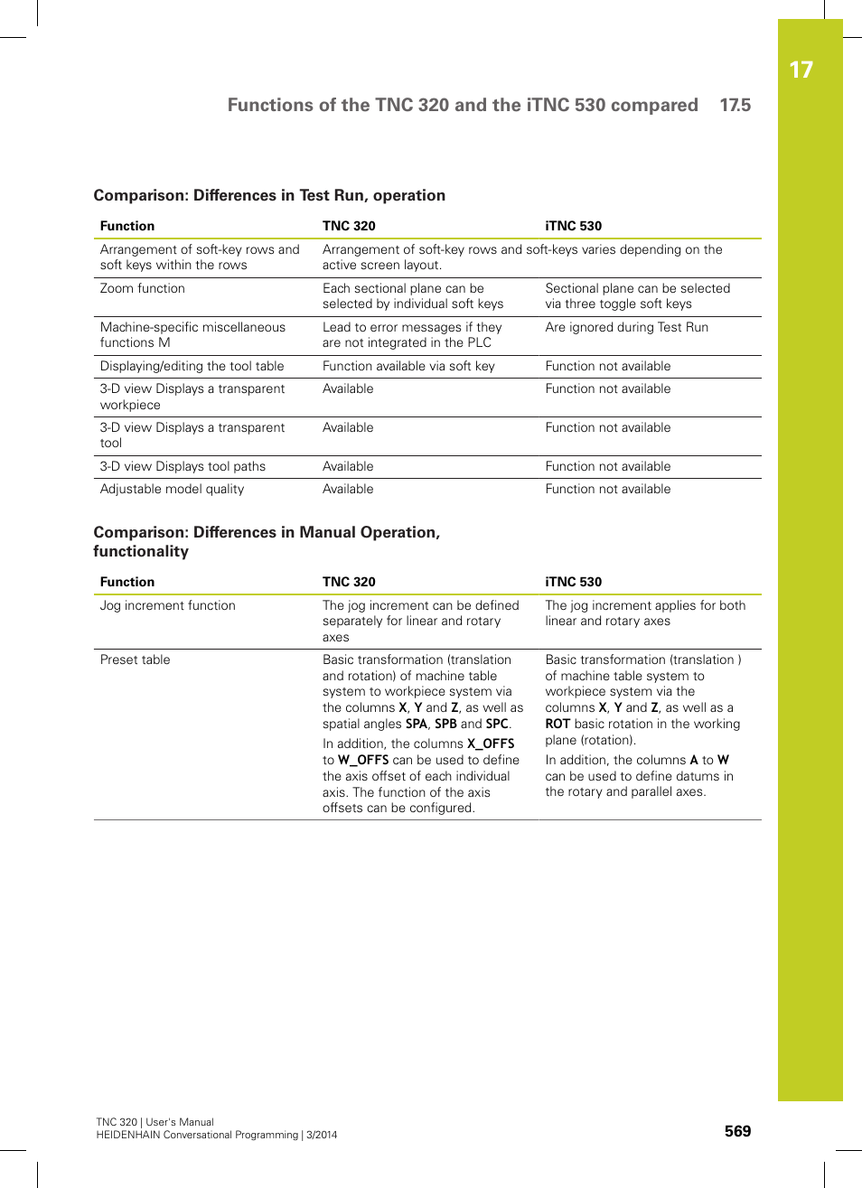 Comparison: differences in test run, operation | HEIDENHAIN TNC 320 (77185x-01) User Manual | Page 569 / 581