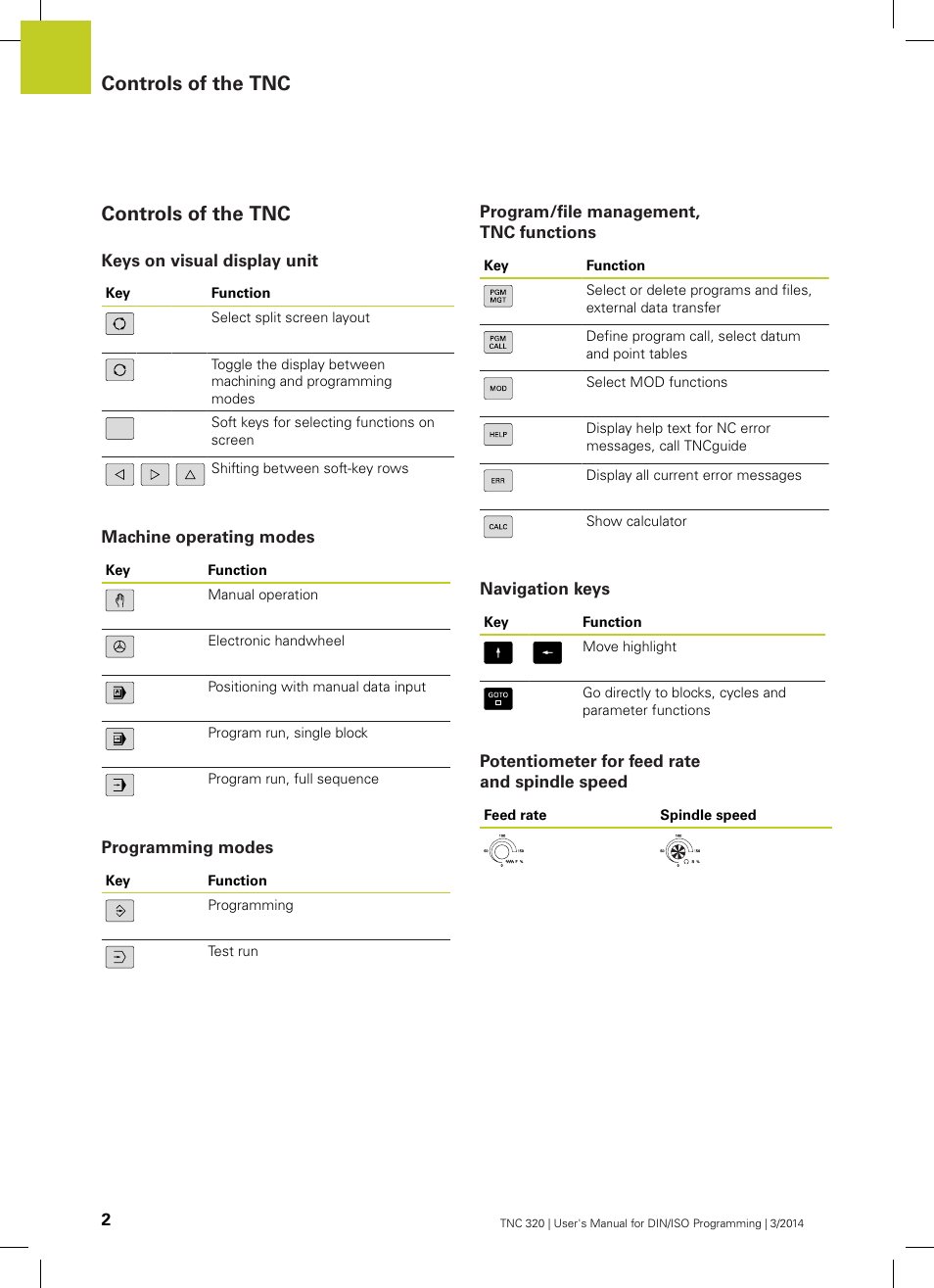 Controls of the tnc, Keys on visual display unit, Machine operating modes | Programming modes, Program/file management, tnc functions, Navigation keys, Potentiometer for feed rate and spindle speed | HEIDENHAIN TNC 320 (77185x-01) ISO programming User Manual | Page 2 / 556