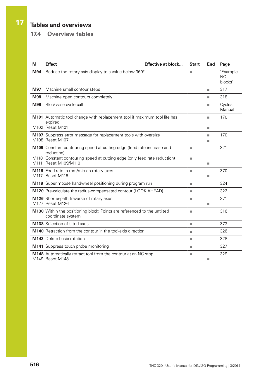 Tables and overviews 17.4 overview tables | HEIDENHAIN TNC 320 (77185x-01) ISO programming User Manual | Page 516 / 556