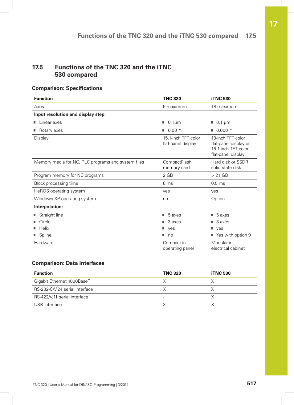 Comparison: specifications, Comparison: data interfaces, Functions of the tnc 320 and the itnc 530 compared | HEIDENHAIN TNC 320 (77185x-01) ISO programming User Manual | Page 517 / 556
