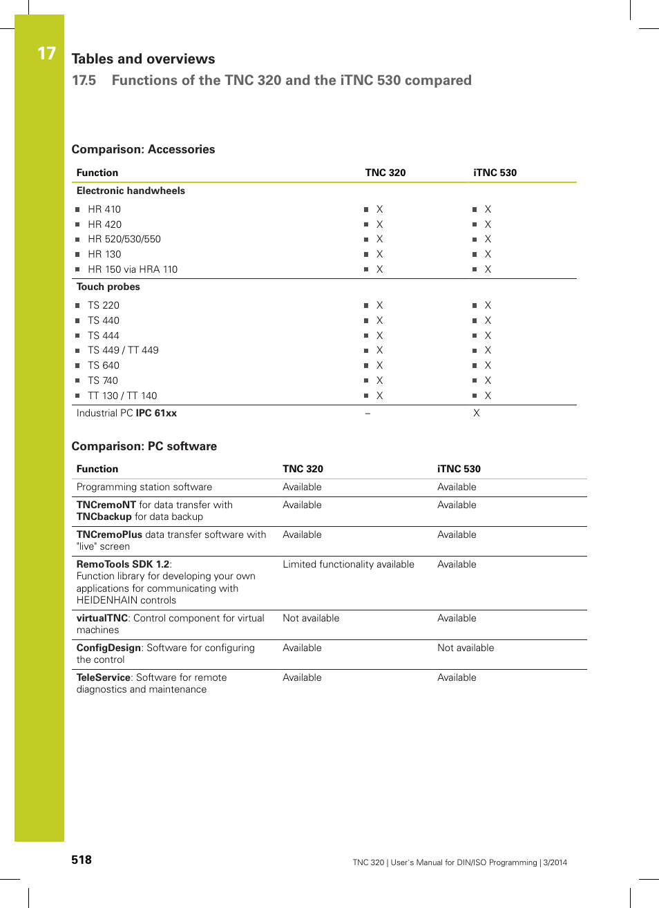 Comparison: accessories, Comparison: pc software | HEIDENHAIN TNC 320 (77185x-01) ISO programming User Manual | Page 518 / 556