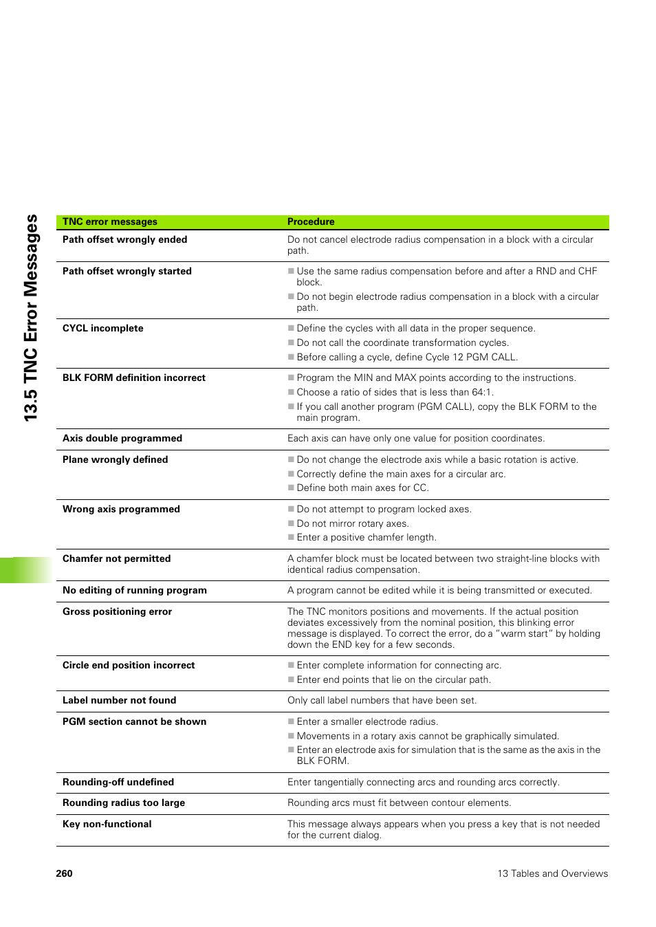 5 tnc er ro r messag e s | HEIDENHAIN TNC 406 User Manual | Page 281 / 289