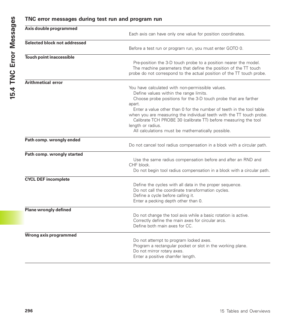4 tnc er ro r messag es | HEIDENHAIN TNC 410 User Manual | Page 309 / 319