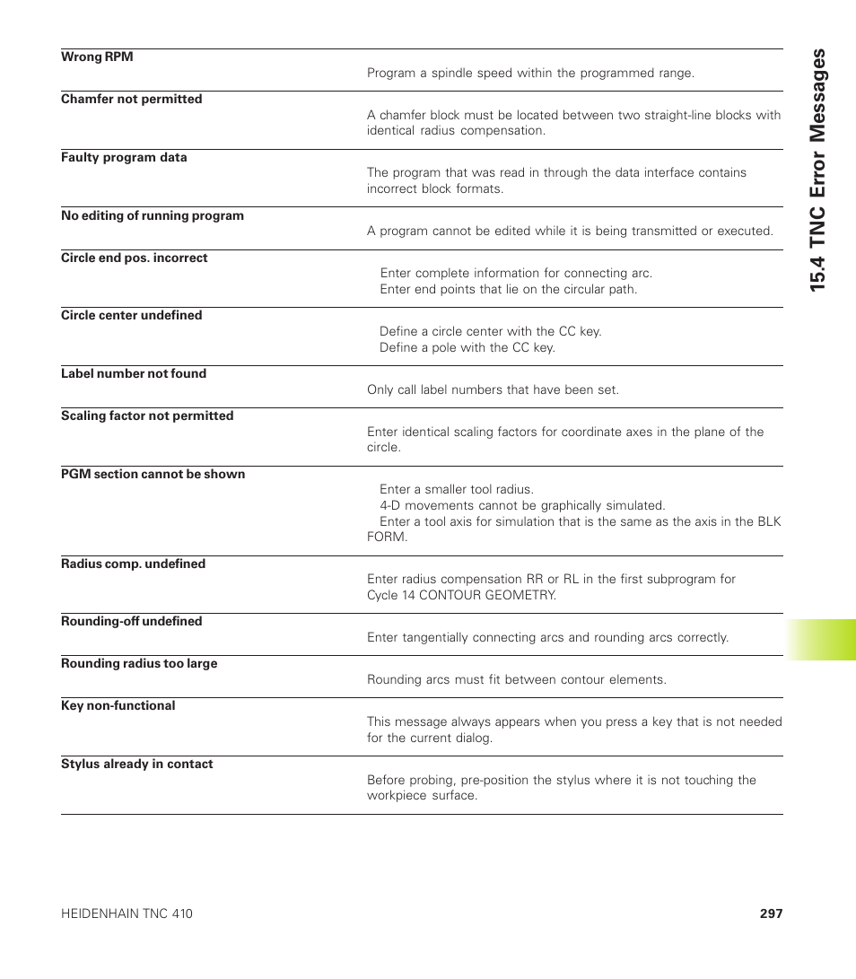 4 tnc er ro r messag es | HEIDENHAIN TNC 410 User Manual | Page 310 / 319