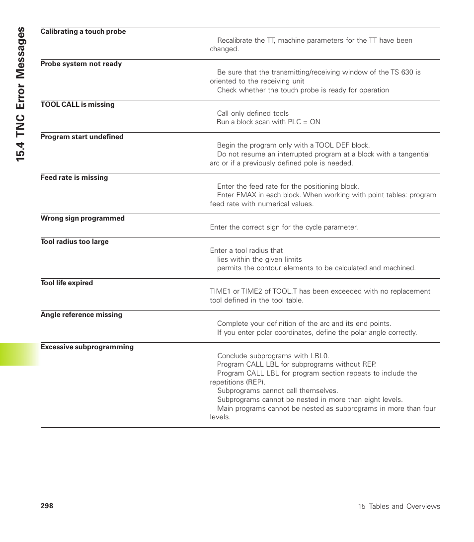 4 tnc er ro r messag es | HEIDENHAIN TNC 410 User Manual | Page 311 / 319