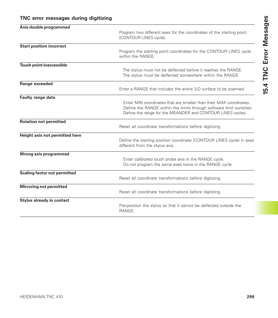 4 tnc er ror messag es | HEIDENHAIN TNC 410 User Manual | Page 312 / 319