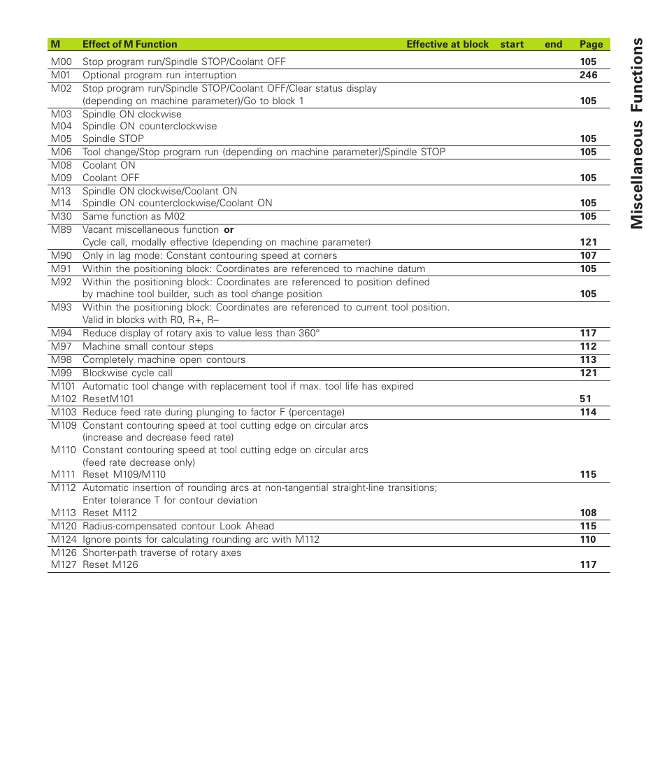 Miscellaneous functions | HEIDENHAIN TNC 410 User Manual | Page 318 / 319