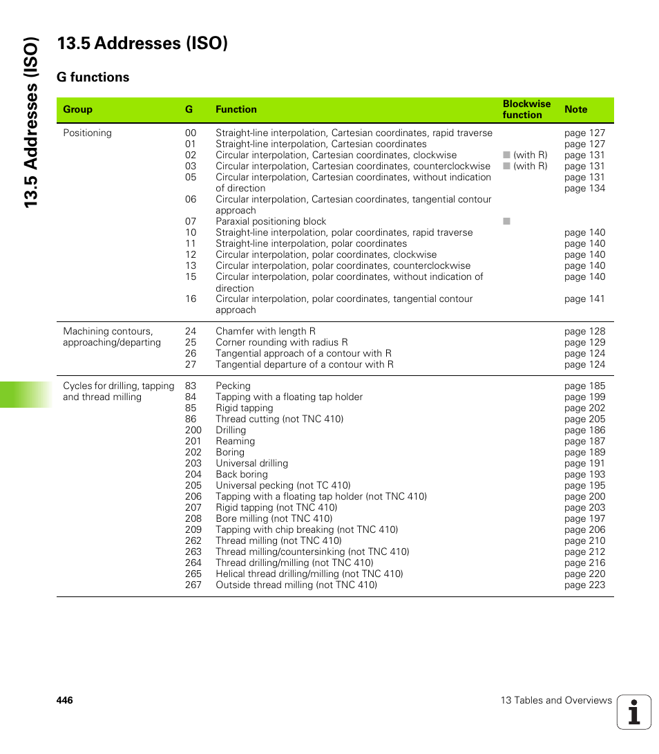 5 addresses (iso), G functions, 5 a d d resses (iso) 13.5 addresses (iso) | HEIDENHAIN TNC 410 ISO Programming User Manual | Page 472 / 489