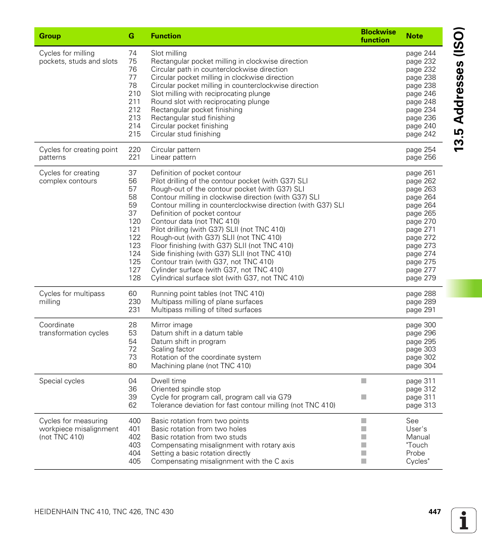 5 a d d resses (iso) | HEIDENHAIN TNC 410 ISO Programming User Manual | Page 473 / 489