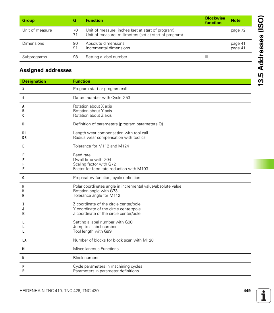 Assigned addresses, 5 a d d resses (iso) | HEIDENHAIN TNC 410 ISO Programming User Manual | Page 475 / 489