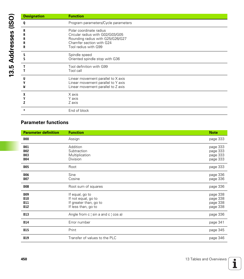 Parameter functions, 5 a d d resses (iso) | HEIDENHAIN TNC 410 ISO Programming User Manual | Page 476 / 489