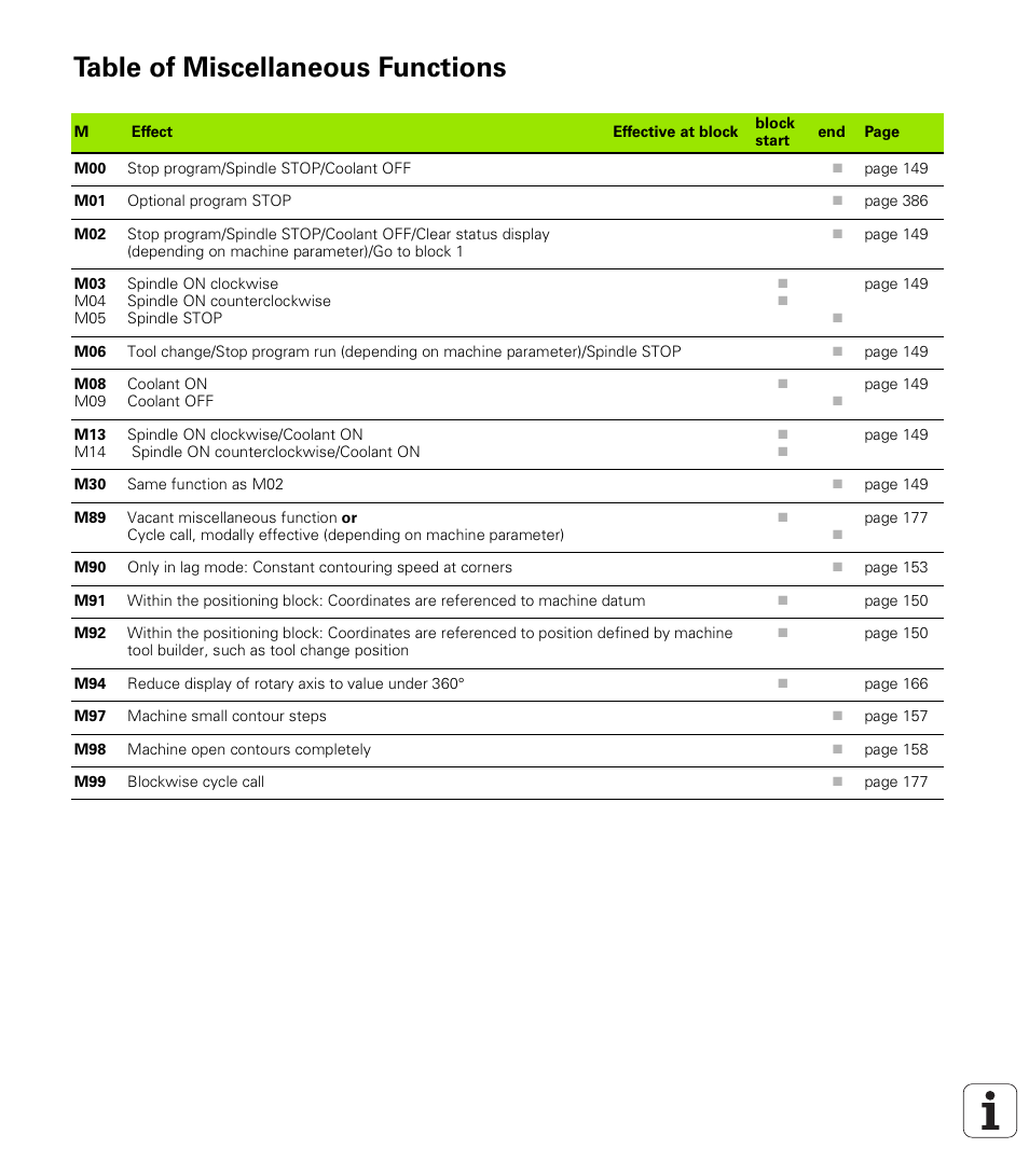 Table of miscellaneous functions | HEIDENHAIN TNC 410 ISO Programming User Manual | Page 481 / 489