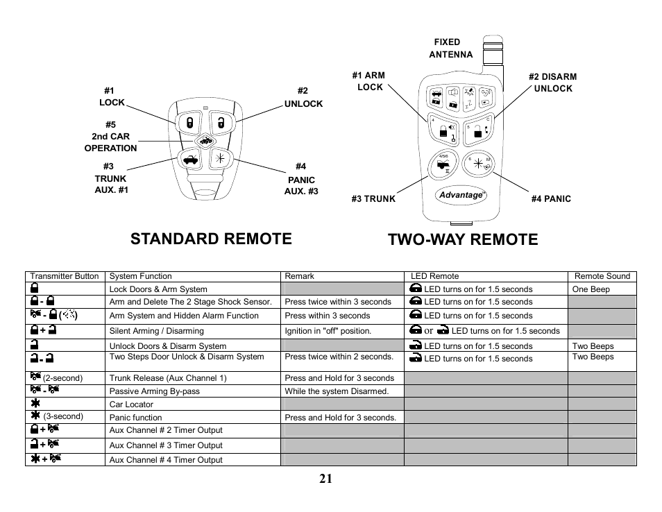 Two-way remote, Standard remote | Crimestopper Security Products CS-2205 User Manual | Page 21 / 32