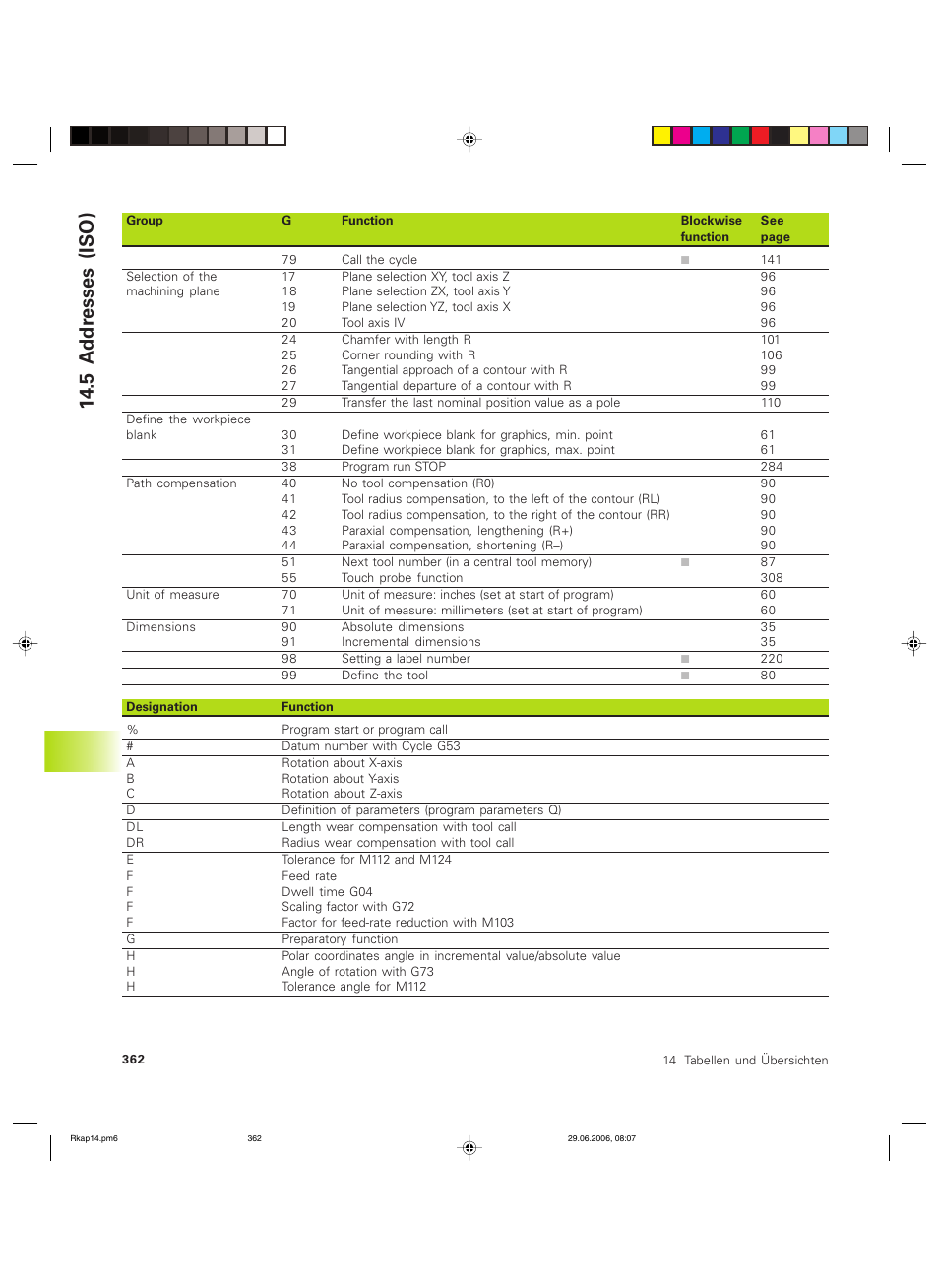 5 a d d resses (iso) | HEIDENHAIN TNC 426B (280 472) ISO programming User Manual | Page 377 / 389