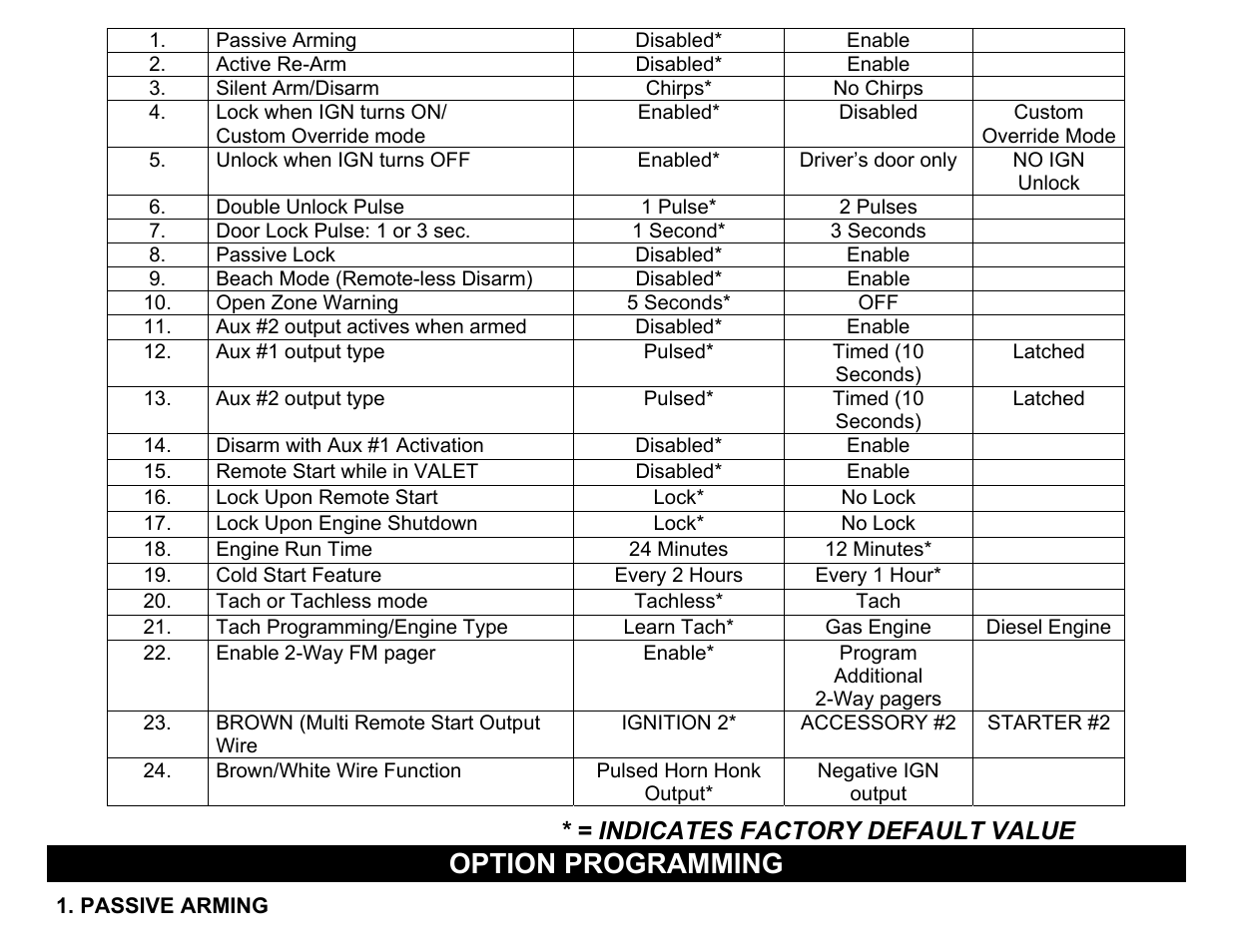 Option programming, Indicates factory default value | Crimestopper Security Products CS-2013FM User Manual | Page 13 / 26