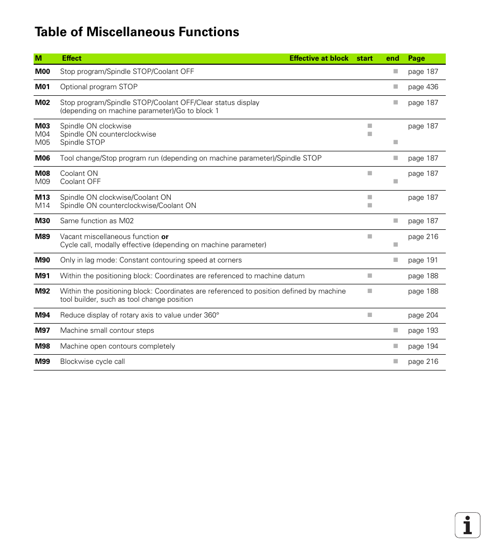 Table of miscellaneous functions | HEIDENHAIN iTNC 530 (340 420) ISO programming User Manual | Page 499 / 505