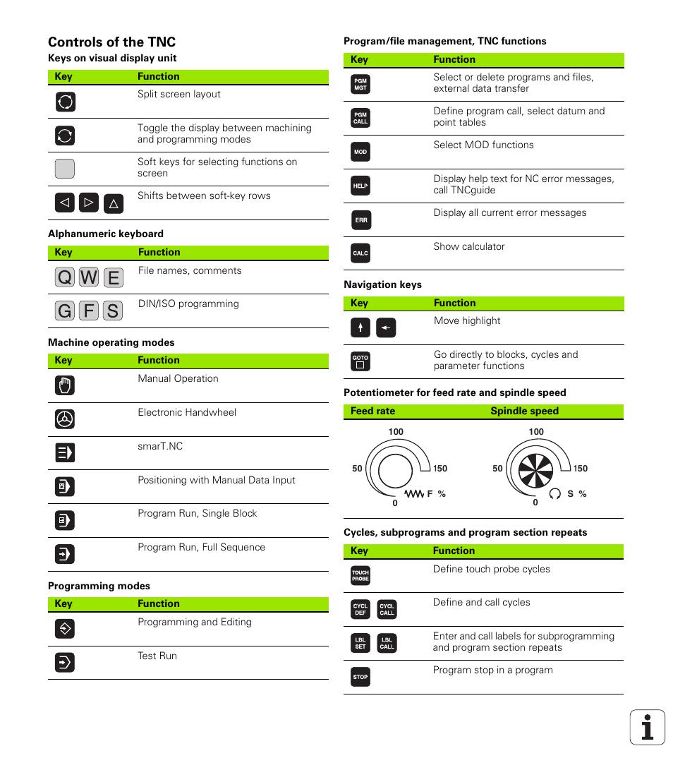 Controls of the tnc, Keys on visual display unit, Alphanumeric keyboard | Machine operating modes, Programming modes, Program/file management, tnc functions, Navigation keys, Potentiometer for feed rate and spindle speed, Cycles, subprograms and program section repeats | HEIDENHAIN iTNC 530 (340 49x-06) ISO programming User Manual | Page 2 / 640