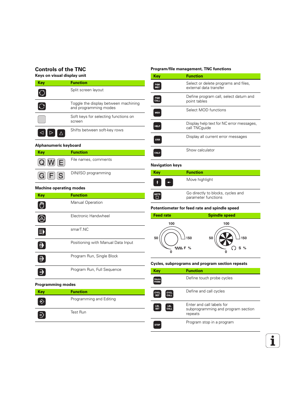 Controls of the tnc, Keys on visual display unit, Alphanumeric keyboard | Machine operating modes, Programming modes, Program/file management, tnc functions, Navigation keys, Potentiometer for feed rate and spindle speed, Cycles, subprograms and program section repeats | HEIDENHAIN iTNC 530 (606 42x-02) ISO programming User Manual | Page 2 / 648