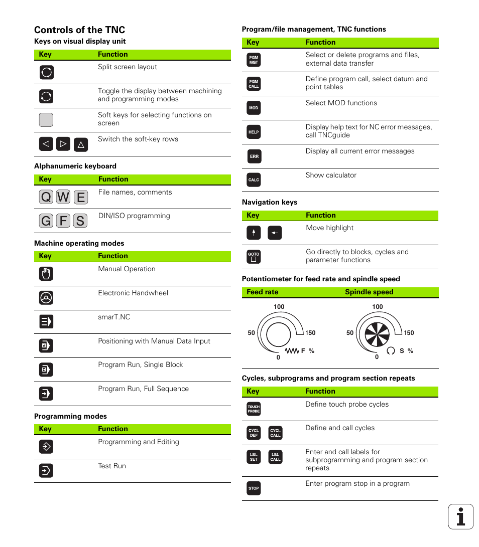 Controls of the tnc, Keys on visual display unit, Alphanumeric keyboard | Machine operating modes, Programming modes, Program/file management, tnc functions, Navigation keys, Potentiometer for feed rate and spindle speed, Cycles, subprograms and program section repeats | HEIDENHAIN iTNC 530 (60642x-03) ISO programming User Manual | Page 2 / 656