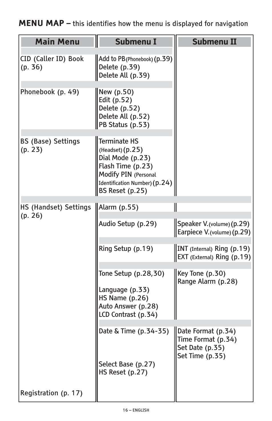 Menu map, Main menu, Submenu i | Submenu ii | ClearSounds A300 User Manual | Page 16 / 192