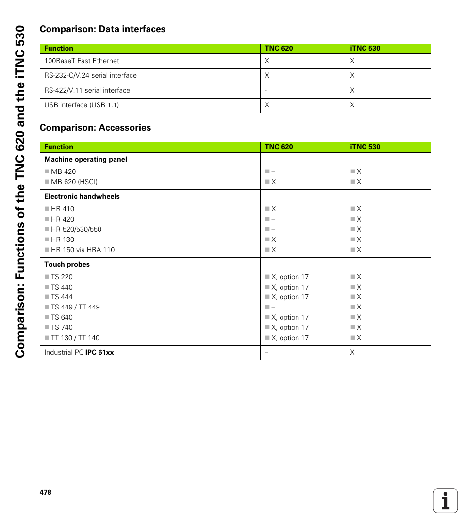Comparison: data interfaces, Comparison: accessories | HEIDENHAIN TNC 620 (340 56x-02) User Manual | Page 478 / 511