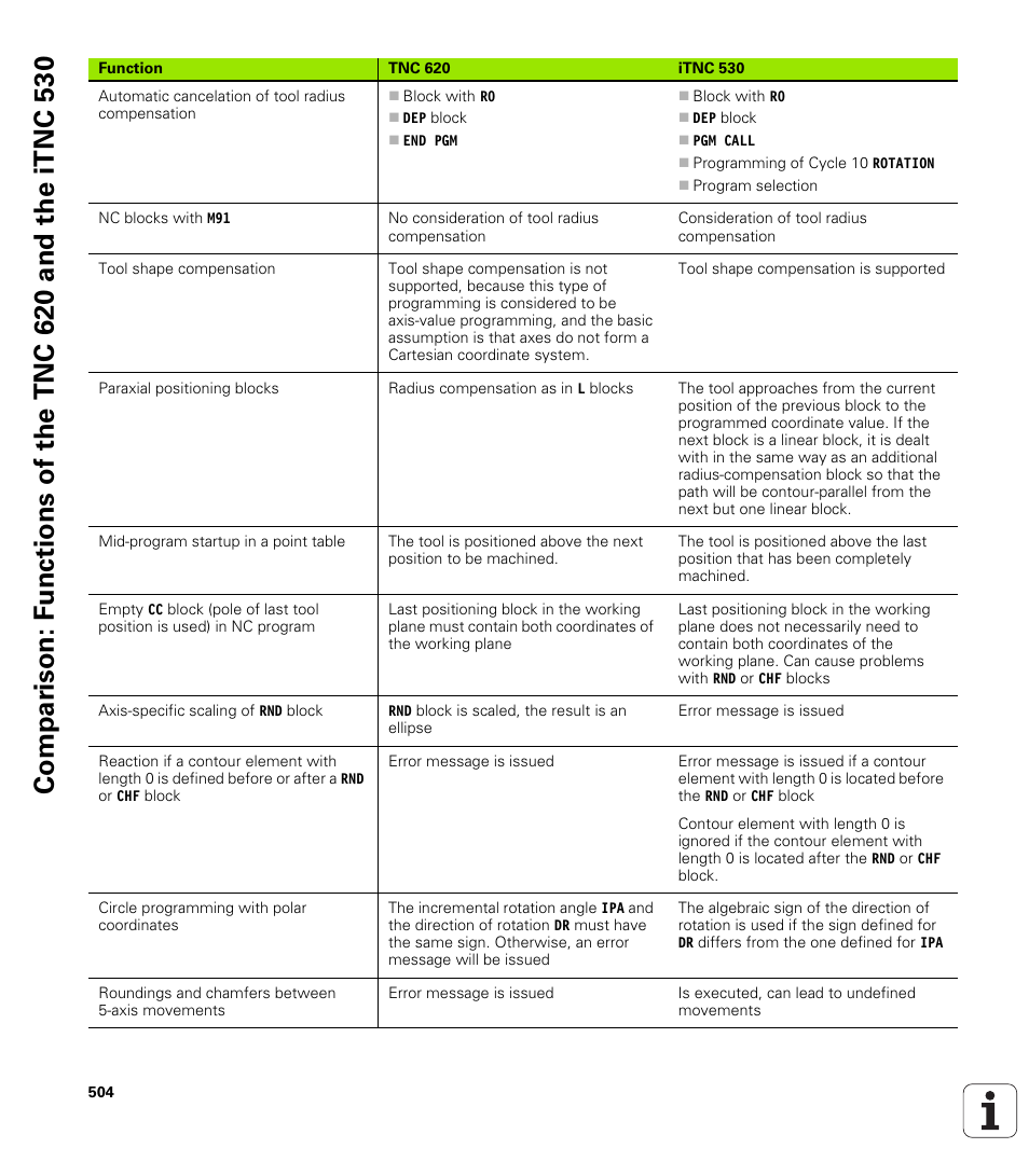 HEIDENHAIN TNC 620 (340 56x-02) User Manual | Page 504 / 511
