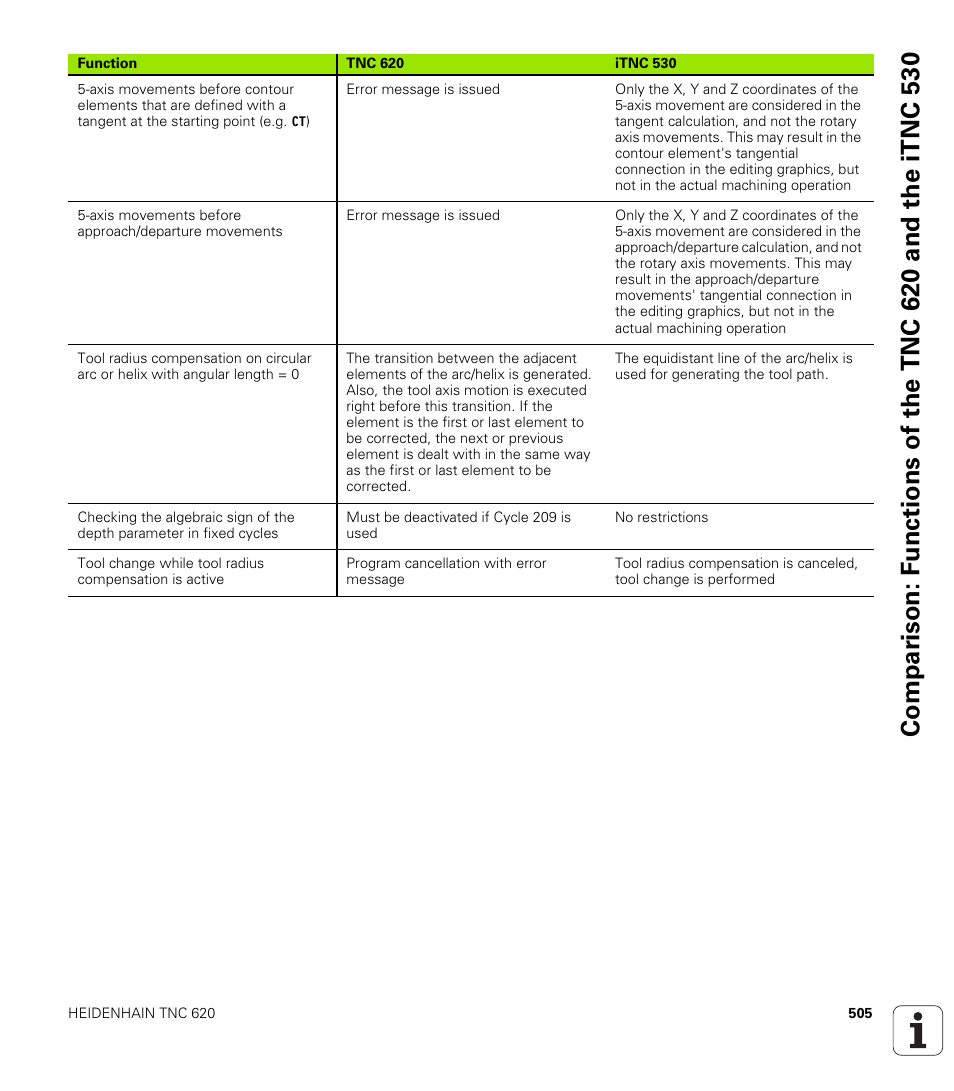 HEIDENHAIN TNC 620 (340 56x-02) User Manual | Page 505 / 511