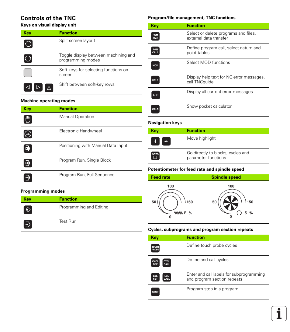 Controls of the tnc, Keys on visual display unit, Machine operating modes | Programming modes, Program/file management, tnc functions, Navigation keys, Potentiometer for feed rate and spindle speed, Cycles, subprograms and program section repeats | HEIDENHAIN TNC 620 (340 56x-02) ISO programming User Manual | Page 2 / 467