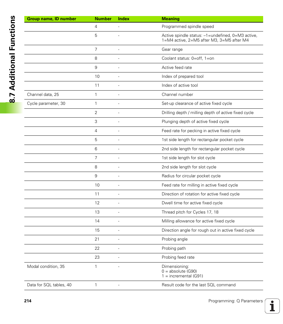 7 a d ditional f unctions | HEIDENHAIN TNC 620 (340 56x-02) ISO programming User Manual | Page 214 / 467
