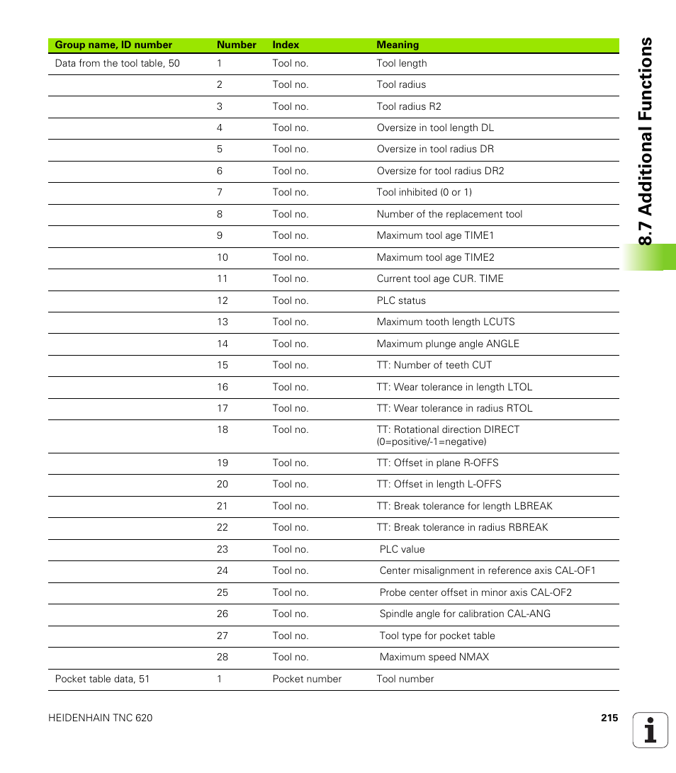 7 a d ditional f unctions | HEIDENHAIN TNC 620 (340 56x-02) ISO programming User Manual | Page 215 / 467