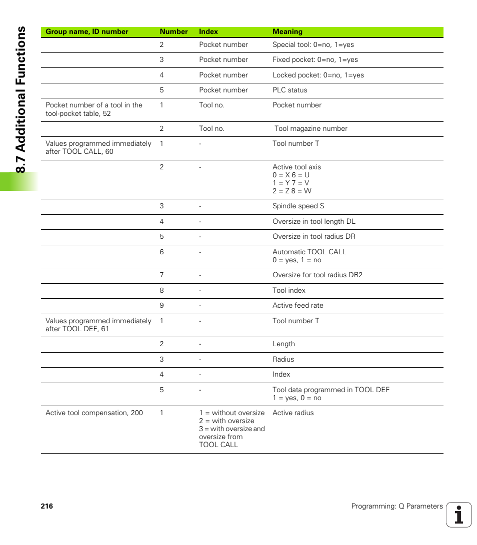 7 a d ditional f unctions | HEIDENHAIN TNC 620 (340 56x-02) ISO programming User Manual | Page 216 / 467